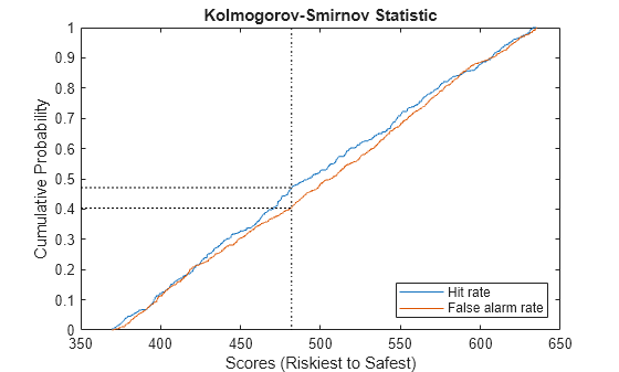 Figure contains an axes object. The axes object with title Kolmogorov-Smirnov Statistic, xlabel Scores (Riskiest to Safest), ylabel Cumulative Probability contains 5 objects of type line. These objects represent Hit rate, False alarm rate.
