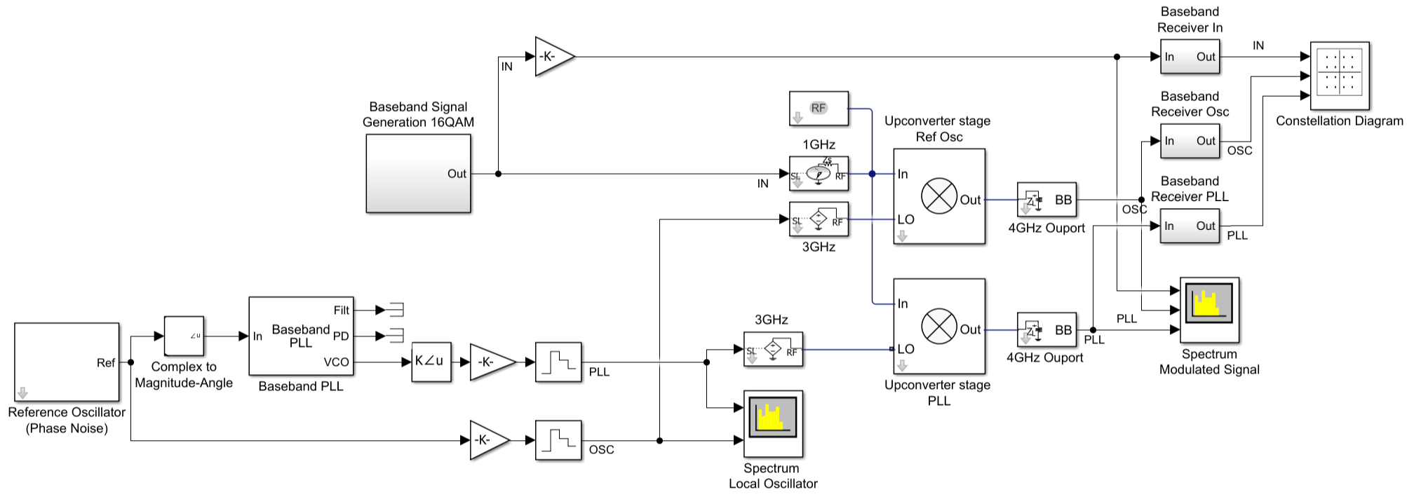 Modeling Baseband PLL and Phase Noise in RF Models