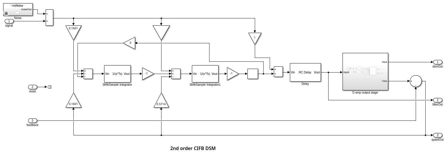 Class D Amplifier with DSM Filter