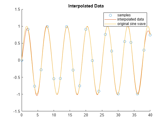 Figure contains an axes object. The axes object with title Interpolated Data contains 3 objects of type scatter, line. These objects represent samples, interpolated data, original sine wave.