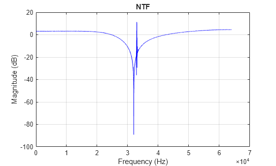Figure NTF contains an axes object. The axes object with title NTF, xlabel Frequency (Hz), ylabel Magnitude (dB) contains an object of type line.
