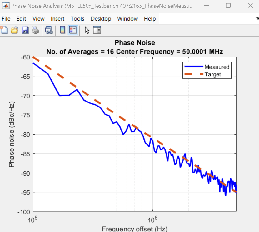 50x PLL Frequency Synthesizer Behavior Study and Measurements