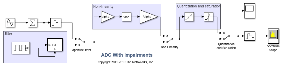 Analyzing Simple ADC with Impairments