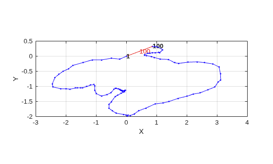 Figure contains an axes object. The axes object with xlabel X, ylabel Y contains 6 objects of type line, text. One or more of the lines displays its values using only markers