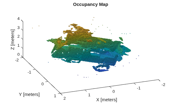 Figure contains an axes object. The axes object with title Occupancy Map, xlabel X [meters], ylabel Y [meters] contains an object of type patch.