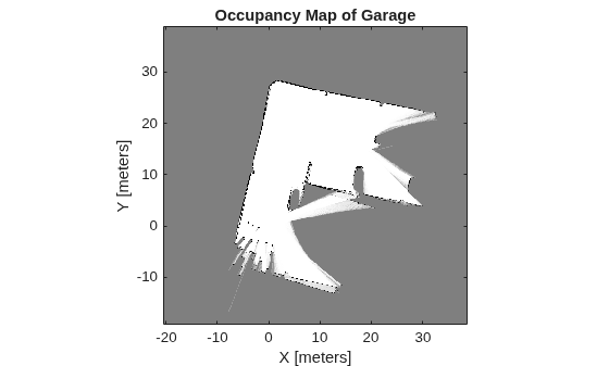 Figure contains an axes object. The axes object with title Occupancy Map of Garage, xlabel X [meters], ylabel Y [meters] contains an object of type image.