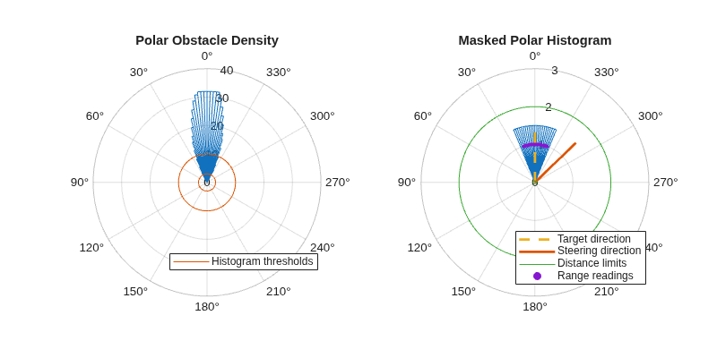 Figure contains 2 axes objects. Polaraxes object 1 contains 2 objects of type histogram, line. This object represents Histogram thresholds. Polaraxes object 2 contains 5 objects of type histogram, line, scatter. These objects represent Target direction, Steering direction, Range readings, Distance limits.