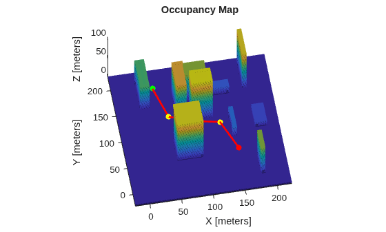 Figure contains an axes object. The axes object with title Occupancy Map, xlabel X [meters], ylabel Y [meters] contains 5 objects of type patch, scatter, line.