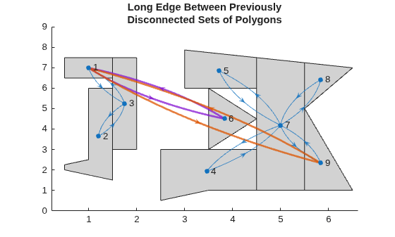 Figure contains an axes object. The axes object with title Long Edge Between Previously Disconnected Sets of Polygons contains 10 objects of type polygon, graphplot.