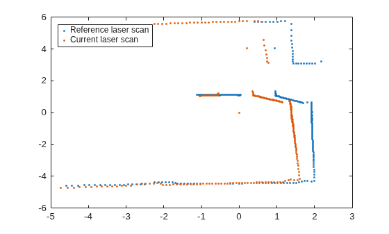 Figure contains an axes object. The axes object contains 2 objects of type line. One or more of the lines displays its values using only markers These objects represent Reference laser scan, Current laser scan.
