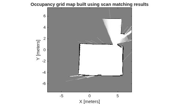 Figure contains an axes object. The axes object with title Occupancy grid map built using scan matching results, xlabel X [meters], ylabel Y [meters] contains an object of type image.