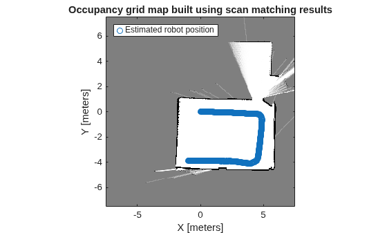 Figure contains an axes object. The axes object with title Occupancy grid map built using scan matching results, xlabel X [meters], ylabel Y [meters] contains 2 objects of type image, line. One or more of the lines displays its values using only markers This object represents Estimated robot position.
