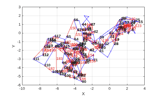 Figure contains an axes object. The axes object with xlabel X, ylabel Y contains 225 objects of type line, text. One or more of the lines displays its values using only markers