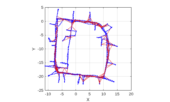 Figure contains an axes object. The axes object with xlabel X, ylabel Y contains 3 objects of type line. One or more of the lines displays its values using only markers