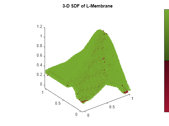 Figure contains an axes object. The axes object with title 3-D SDF of L-Membrane contains an object of type scatter.