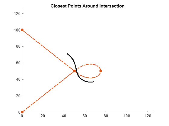 Figure contains an axes object. The axes object with title Closest Points Around Intersection contains 3 objects of type line. One or more of the lines displays its values using only markers