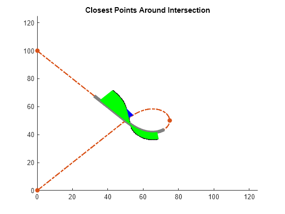 Figure contains an axes object. The axes object with title Closest Points Around Intersection contains 6 objects of type line. One or more of the lines displays its values using only markers