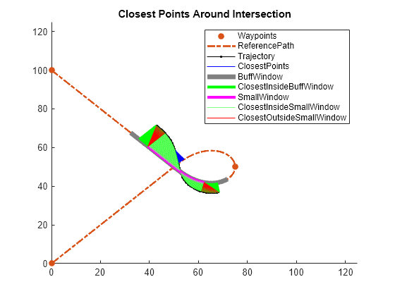 Figure contains an axes object. The axes object with title Closest Points Around Intersection contains 9 objects of type line. One or more of the lines displays its values using only markers These objects represent Waypoints, ReferencePath, Trajectory, ClosestPoints, BuffWindow, ClosestInsideBuffWindow, SmallWindow, ClosestInsideSmallWindow, ClosestOutsideSmallWindow.