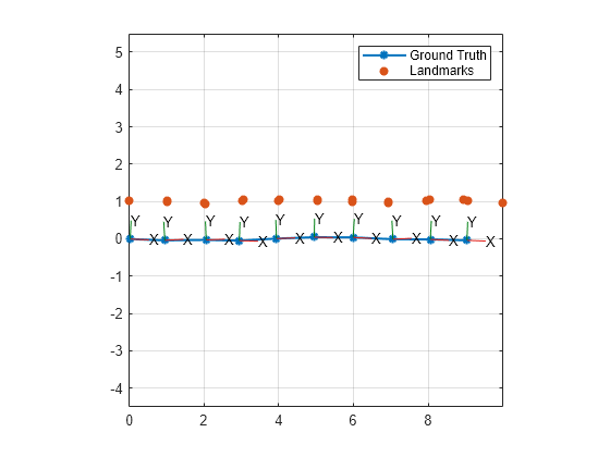 Figure contains an axes object. The axes object contains 52 objects of type patch, line, text, scatter. These objects represent Ground Truth, Landmarks.