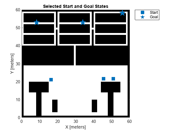 Figure contains an axes object. The axes object with title Selected Start and Goal States, xlabel X [meters], ylabel Y [meters] contains 3 objects of type image, line. One or more of the lines displays its values using only markers These objects represent Start, Goal.
