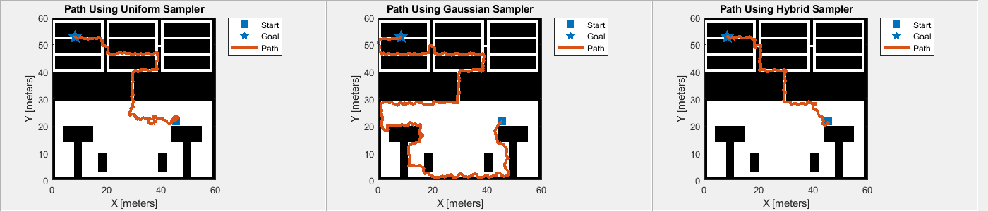 Figure contains 3 axes objects and other objects of type uipanel. Axes object 1 with title Path Using Uniform Sampler, xlabel X [meters], ylabel Y [meters] contains 4 objects of type image, line. One or more of the lines displays its values using only markers These objects represent Start, Goal, Path. Axes object 2 with title Path Using Gaussian Sampler, xlabel X [meters], ylabel Y [meters] contains 4 objects of type image, line. One or more of the lines displays its values using only markers These objects represent Start, Goal, Path. Axes object 3 with title Path Using Hybrid Sampler, xlabel X [meters], ylabel Y [meters] contains 4 objects of type image, line. One or more of the lines displays its values using only markers These objects represent Start, Goal, Path.
