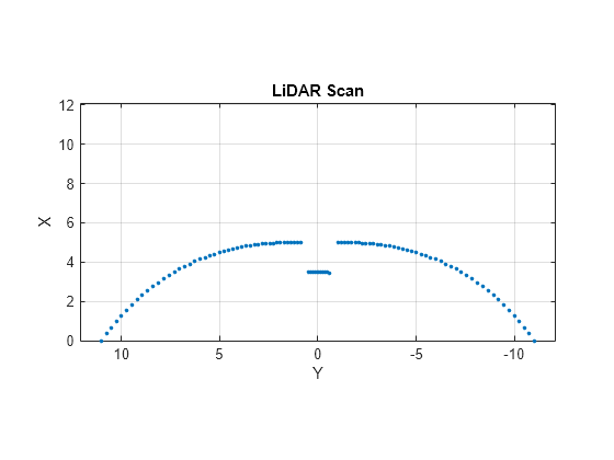 Figure contains an axes object. The axes object with title LiDAR Scan, xlabel X, ylabel Y contains a line object which displays its values using only markers.