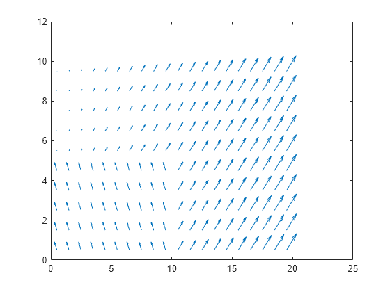 Figure contains an axes object. The axes object contains an object of type quiver.