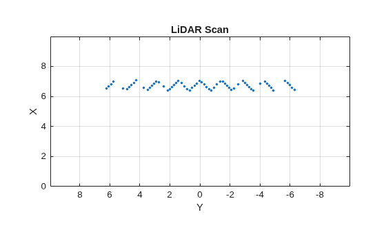 Figure contains an axes object. The axes object with title LiDAR Scan, xlabel X, ylabel Y contains a line object which displays its values using only markers.