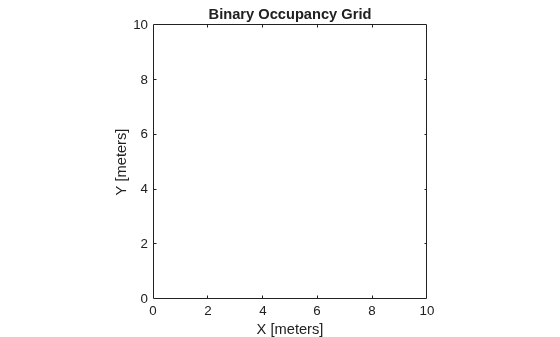 Figure contains an axes object. The axes object with title Binary Occupancy Grid, xlabel X [meters], ylabel Y [meters] contains an object of type image.