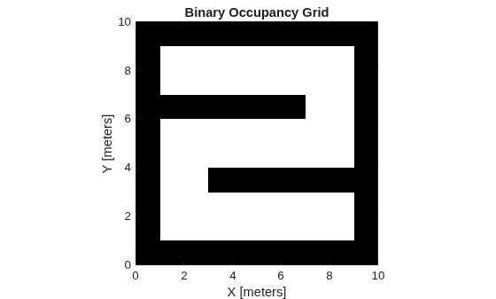 Figure contains an axes object. The axes object with title Binary Occupancy Grid, xlabel X [meters], ylabel Y [meters] contains an object of type image.