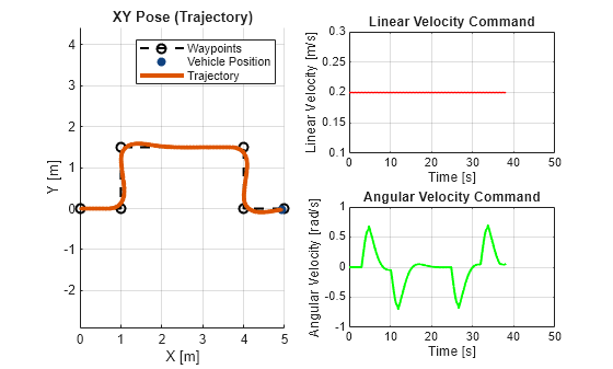 Figure Pure Pursuit Waypoint Following With Velocity Commands contains 3 axes objects. Axes object 1 with title XY Pose (Trajectory), xlabel X [m], ylabel Y [m] contains 3 objects of type line. One or more of the lines displays its values using only markers These objects represent Waypoints, Vehicle Position, Trajectory. Axes object 2 with title Linear Velocity Command, xlabel Time [s], ylabel Linear Velocity [m/s] contains an object of type line. Axes object 3 with title Angular Velocity Command, xlabel Time [s], ylabel Angular Velocity [rad/s] contains an object of type line.