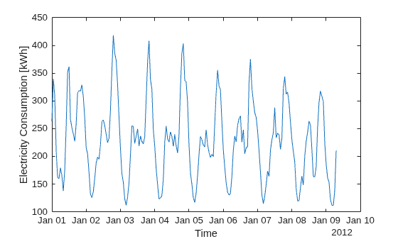 Figure contains an axes object. The axes object with xlabel Time, ylabel Electricity Consumption [kWh] contains an object of type line.