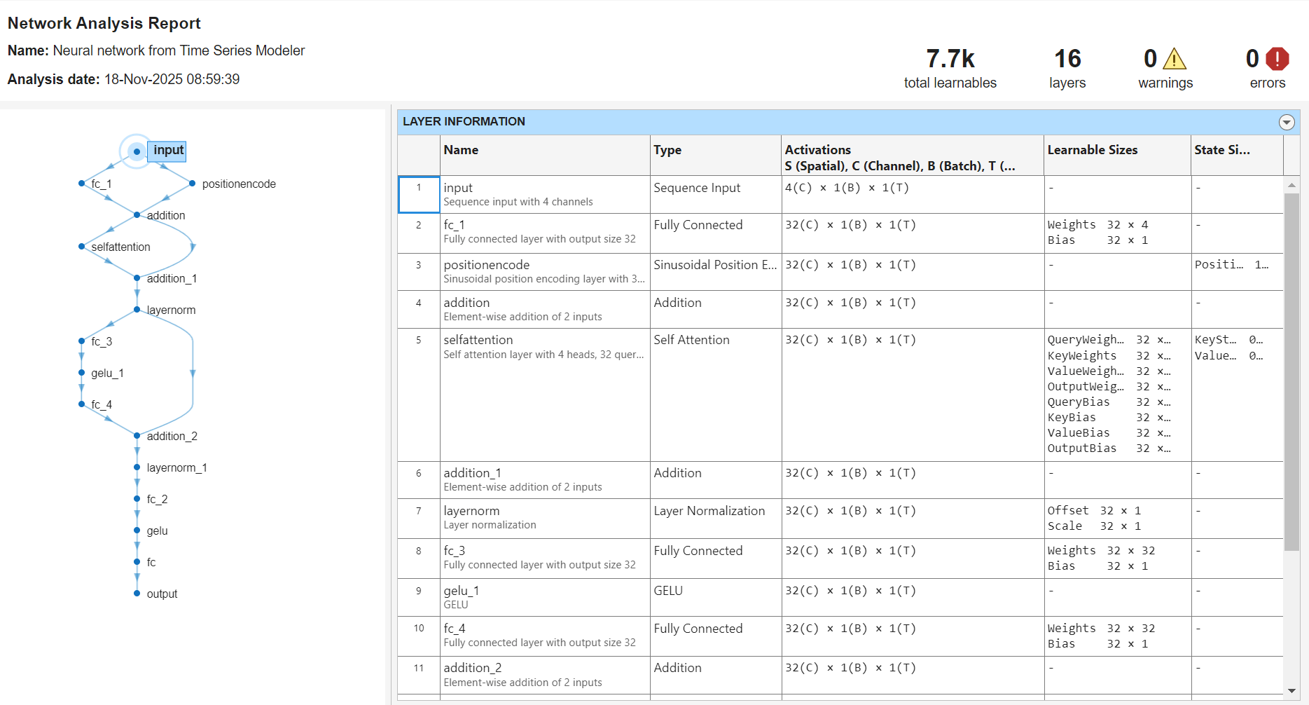 Network analysis report.