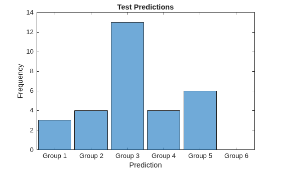 Figure contains an axes object. The axes object with title Test Predictions, xlabel Prediction, ylabel Frequency contains an object of type categoricalhistogram.