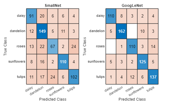 Figure contains objects of type ConfusionMatrixChart. The chart of type ConfusionMatrixChart has title SmallNet. The chart of type ConfusionMatrixChart has title GoogLeNet.