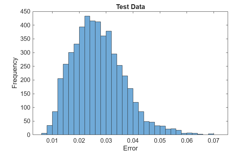 Figure contains an axes object. The axes object with title Test Data, xlabel Error, ylabel Frequency contains an object of type histogram.