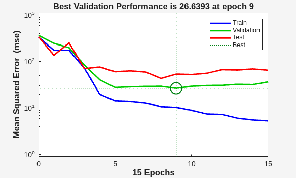 Figure Performance (plotperform) contains an axes object. The axes object with title Best Validation Performance is 26.6393 at epoch 9, xlabel 15 Epochs, ylabel Mean Squared Error (mse) contains 6 objects of type line. One or more of the lines displays its values using only markers These objects represent Train, Validation, Test, Best.