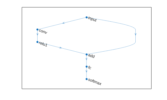 Figure contains an axes object. The axes object contains an object of type graphplot.