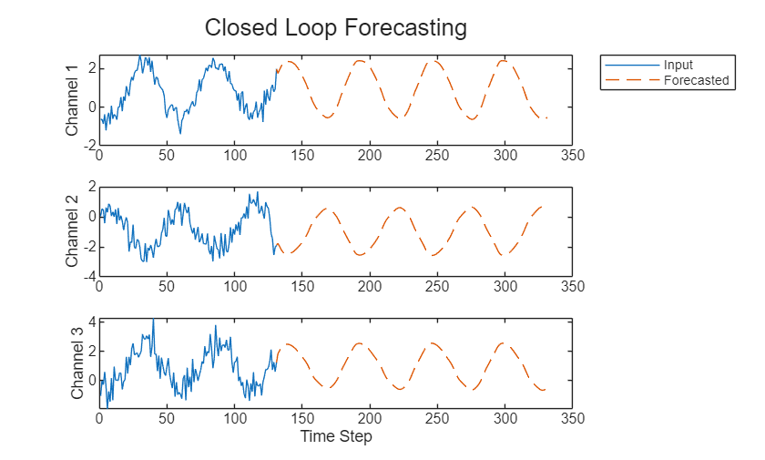 Time Series Forecasting Using Deep Learning