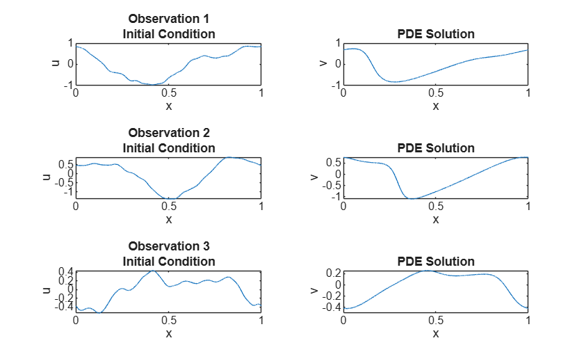 Three pairs of plots showing initial conditions (u vs. x) and corresponding PDE solutions (v vs. x) for observations 1, 2, and 3