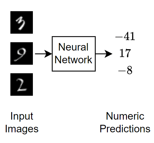 Diagram showing data flow of data through the neural network. The input data to the network is a collection of images of digits. The output of the neural network are numeric scalars.