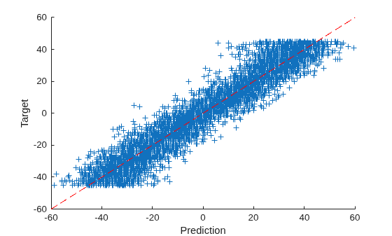 Figure contains an axes object. The axes object with xlabel Prediction, ylabel Target contains 2 objects of type scatter, line.