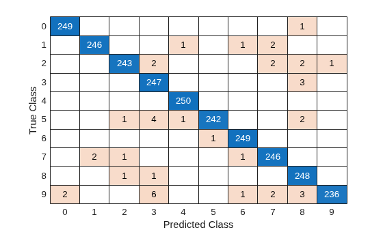 Figure contains an object of type ConfusionMatrixChart.