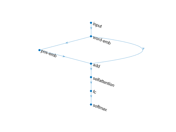 Figure contains an axes object. The hidden axes object contains an object of type graphplot.