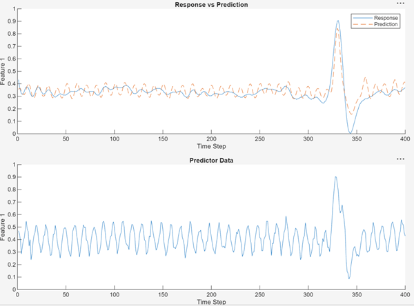 Prediction plot of an LSTM network.