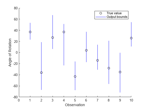 Figure contains an axes object. The axes object with xlabel Observation, ylabel Angle of Rotation contains 20 objects of type line. One or more of the lines displays its values using only markers These objects represent True value, Output bounds.