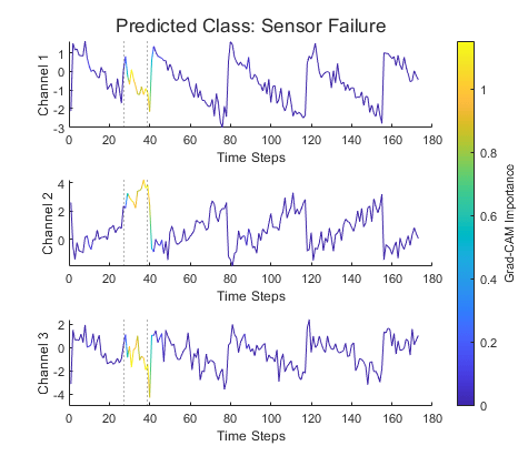 Interpret Deep Learning Time-Series Classifications Using Grad-CAM