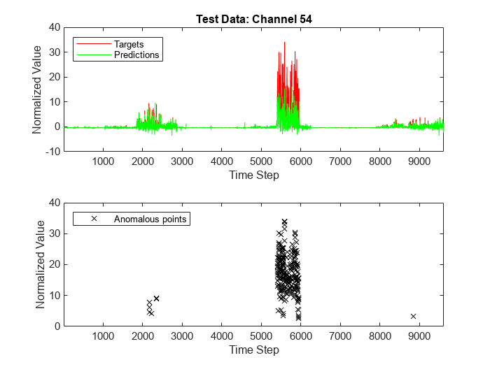 Multivariate Time Series Anomaly Detection Using Graph Neural Network