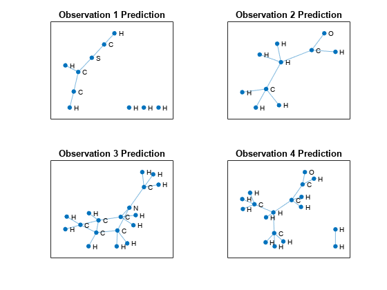 Node Classification Using Graph Convolutional Network