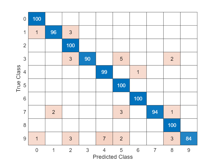 assignment neural network matlab